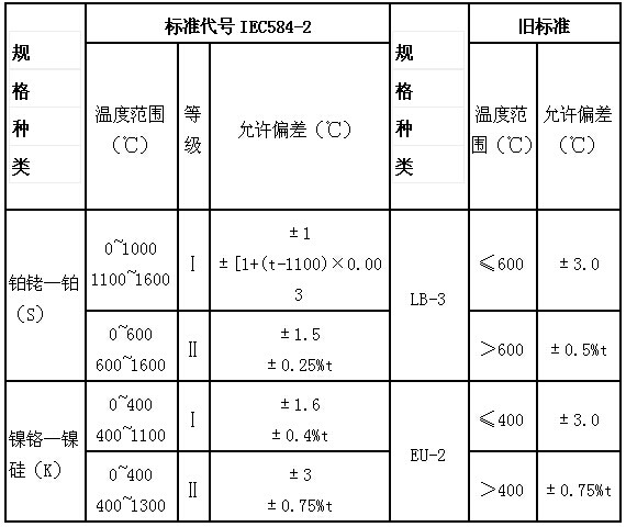 一般熱電偶和補償導線(xiàn)的特性種類(lèi)